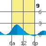 St Helens tide chart for Wednesday, March 9, 2022