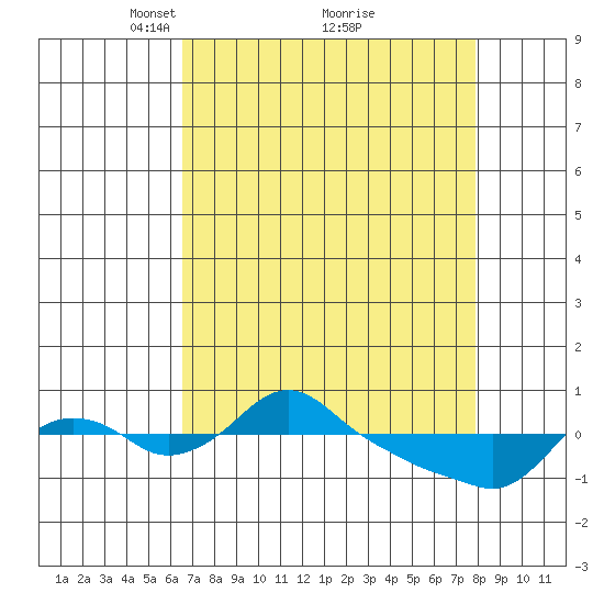St Helens tide chart for Sunday, April 10, 2022