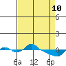 St Helens tide chart for Sunday, April 10, 2022