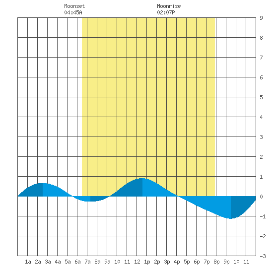 St Helens tide chart for Monday, April 11, 2022