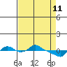 St Helens tide chart for Monday, April 11, 2022