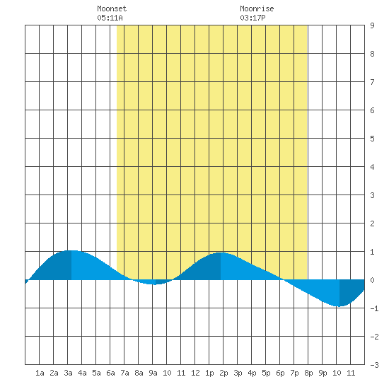 St Helens tide chart for Tuesday, April 12, 2022