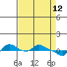 St Helens tide chart for Tuesday, April 12, 2022