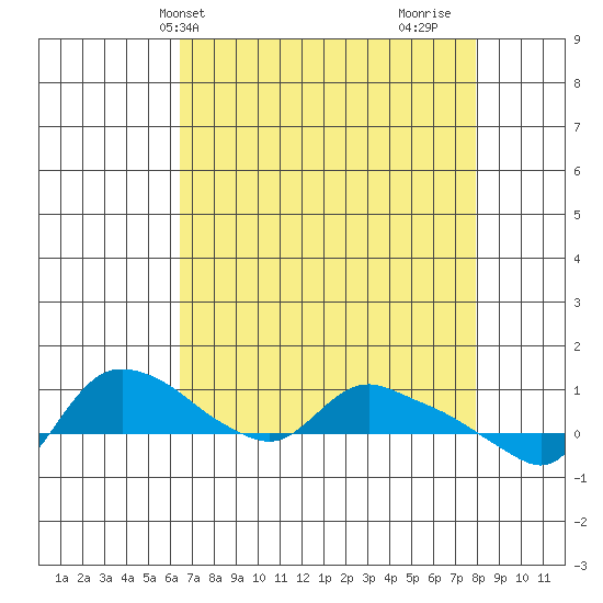 St Helens tide chart for Wednesday, April 13, 2022
