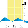 St Helens tide chart for Wednesday, April 13, 2022