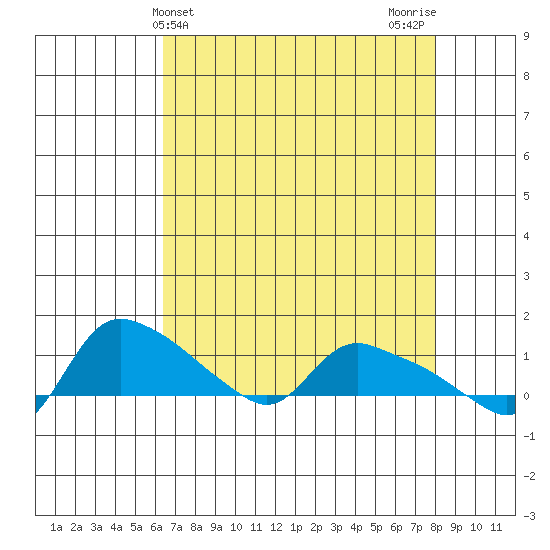 St Helens tide chart for Thursday, April 14, 2022