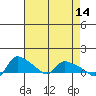 St Helens tide chart for Thursday, April 14, 2022