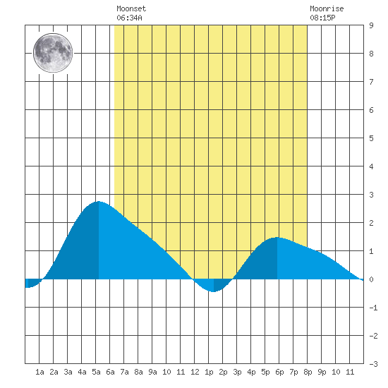 St Helens tide chart for Saturday, April 16, 2022