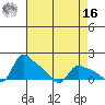 St Helens tide chart for Saturday, April 16, 2022