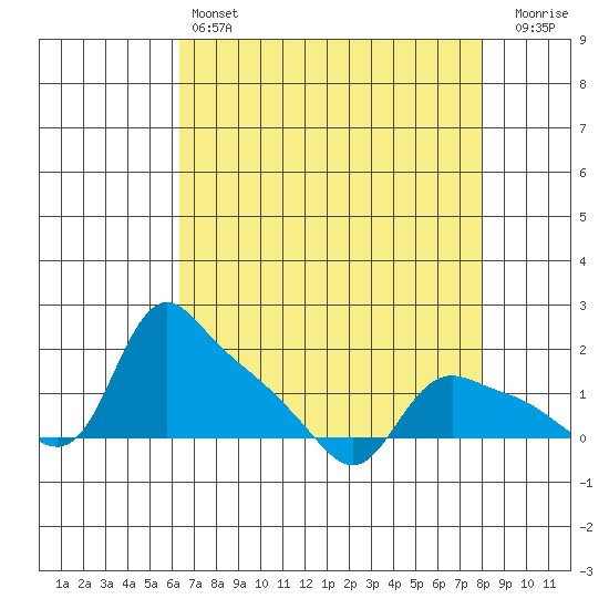 St Helens tide chart for Sunday, April 17, 2022
