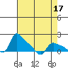 St Helens tide chart for Sunday, April 17, 2022