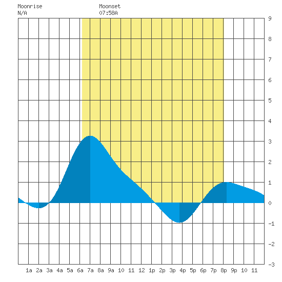 St Helens tide chart for Tuesday, April 19, 2022
