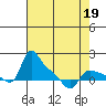 St Helens tide chart for Tuesday, April 19, 2022