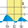 St Helens tide chart for Friday, April 1, 2022