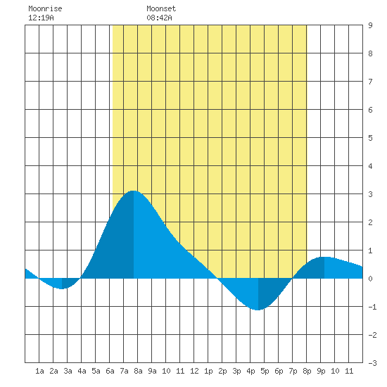 St Helens tide chart for Wednesday, April 20, 2022