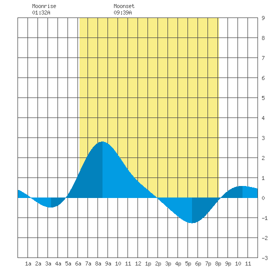 St Helens tide chart for Thursday, April 21, 2022