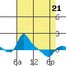 St Helens tide chart for Thursday, April 21, 2022