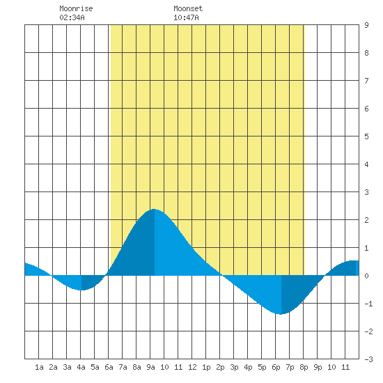 St Helens tide chart for Friday, April 22, 2022