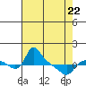 St Helens tide chart for Friday, April 22, 2022