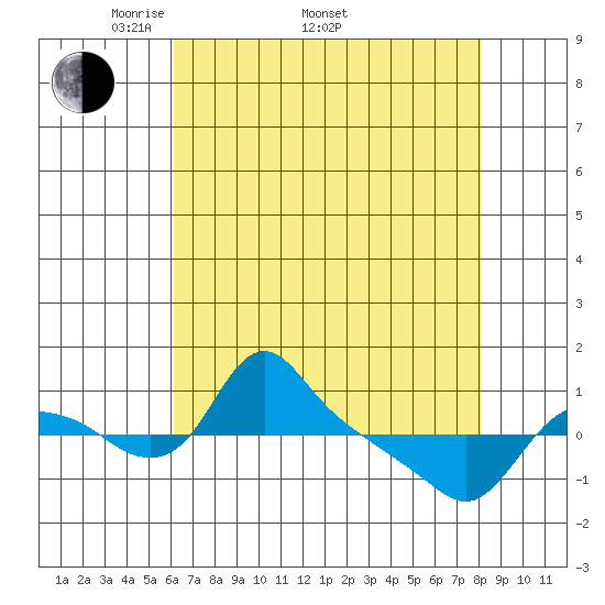 St Helens tide chart for Saturday, April 23, 2022