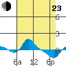 St Helens tide chart for Saturday, April 23, 2022