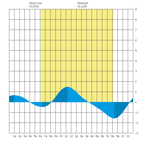 St Helens tide chart for Sunday, April 24, 2022