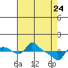 St Helens tide chart for Sunday, April 24, 2022