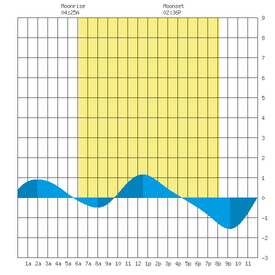 St Helens tide chart for Monday, April 25, 2022