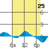 St Helens tide chart for Monday, April 25, 2022