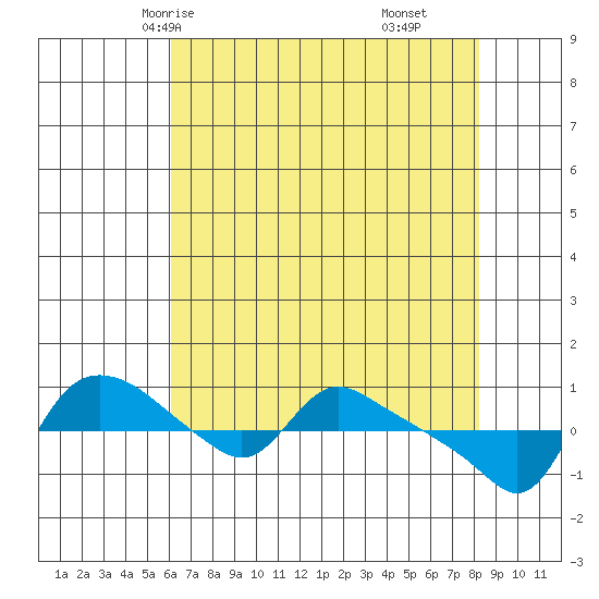 St Helens tide chart for Tuesday, April 26, 2022