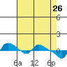 St Helens tide chart for Tuesday, April 26, 2022