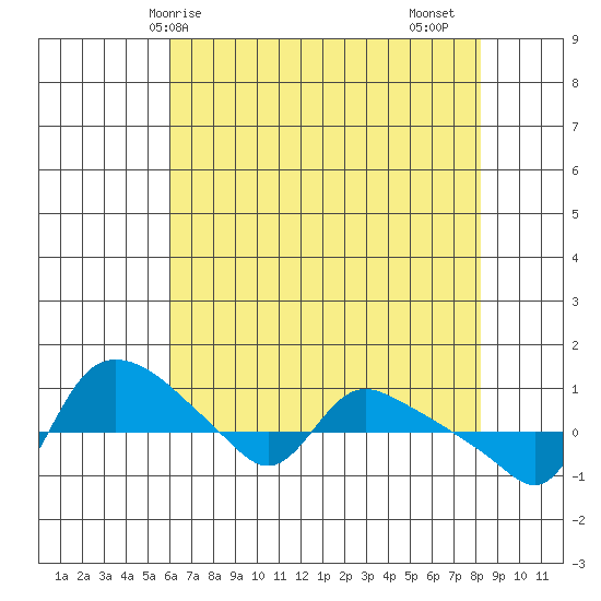 St Helens tide chart for Wednesday, April 27, 2022