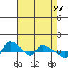 St Helens tide chart for Wednesday, April 27, 2022