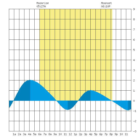 St Helens tide chart for Thursday, April 28, 2022