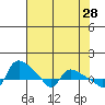 St Helens tide chart for Thursday, April 28, 2022