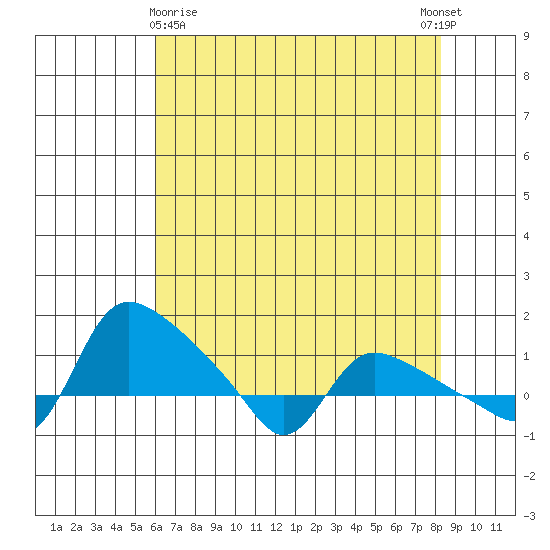St Helens tide chart for Friday, April 29, 2022