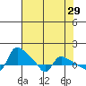St Helens tide chart for Friday, April 29, 2022