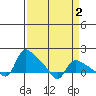 St Helens tide chart for Saturday, April 2, 2022