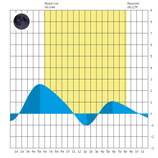 St Helens tide chart for Saturday, April 30, 2022