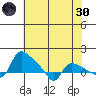 St Helens tide chart for Saturday, April 30, 2022
