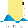 St Helens tide chart for Sunday, April 3, 2022
