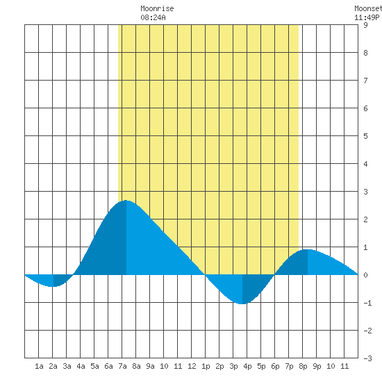 St Helens tide chart for Monday, April 4, 2022