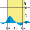 St Helens tide chart for Tuesday, April 5, 2022