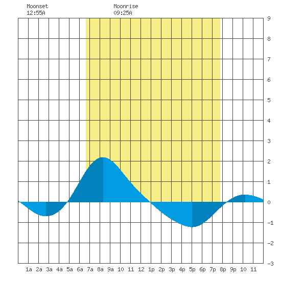 St Helens tide chart for Wednesday, April 6, 2022