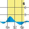 St Helens tide chart for Wednesday, April 6, 2022