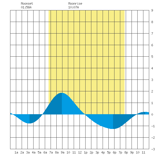 St Helens tide chart for Thursday, April 7, 2022