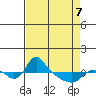 St Helens tide chart for Thursday, April 7, 2022