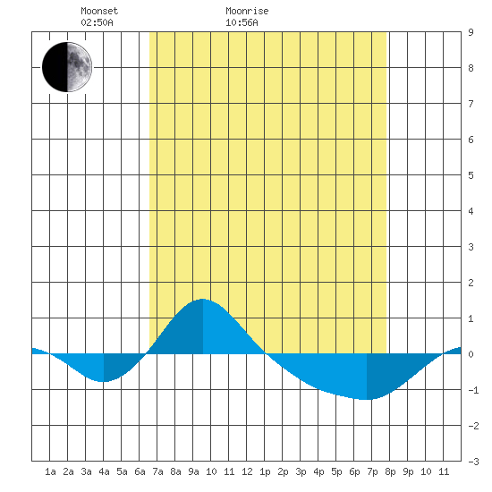 St Helens tide chart for Friday, April 8, 2022