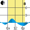 St Helens tide chart for Friday, April 8, 2022