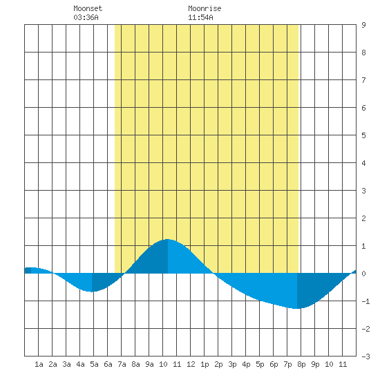 St Helens tide chart for Saturday, April 9, 2022